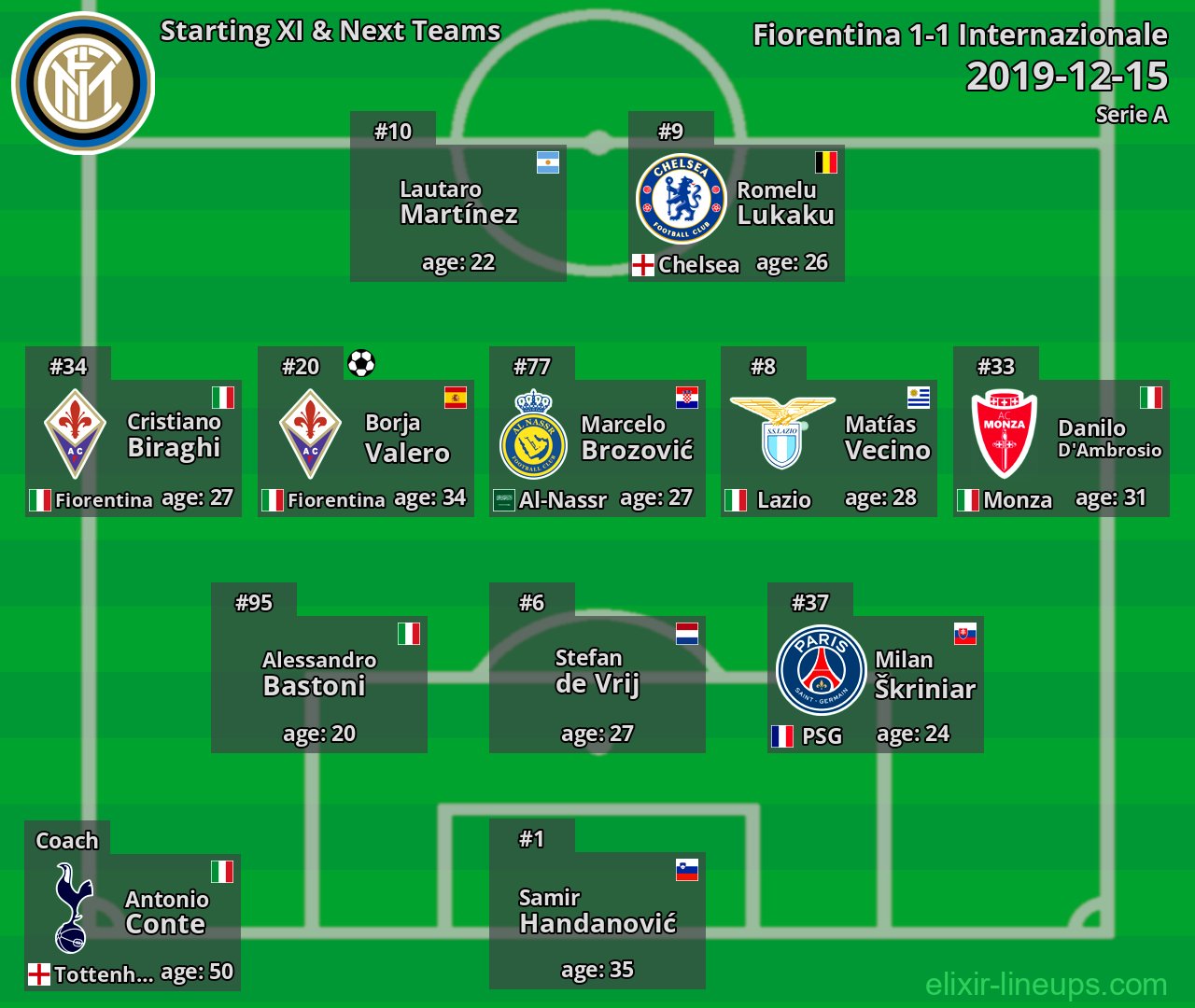 Internazionale Starting XI & Next Teams 2019-12-15