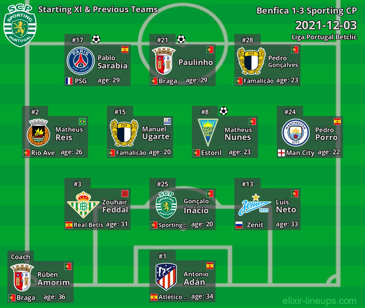 Sporting CP Starting XI & Previous Teams 2021-12-03