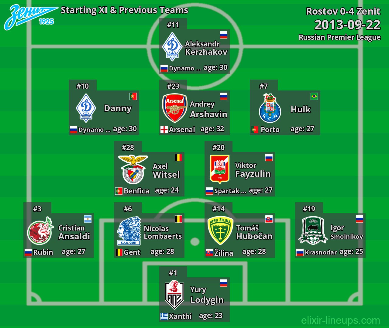 Zenit Starting XI & Previous Teams 2013-09-22
