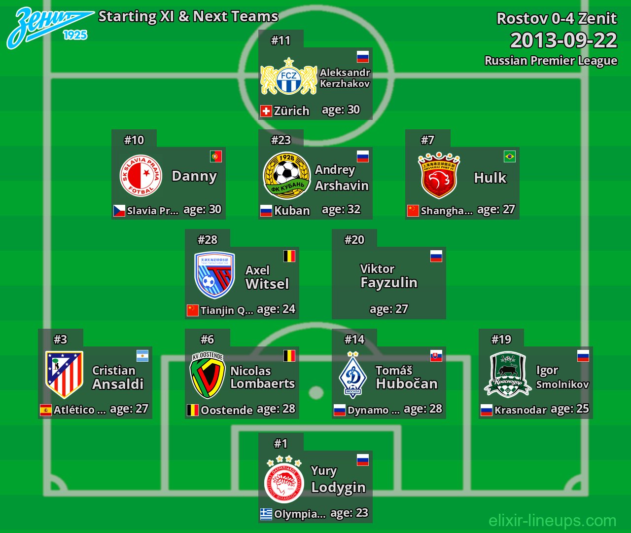 Zenit Starting XI & Next Teams 2013-09-22