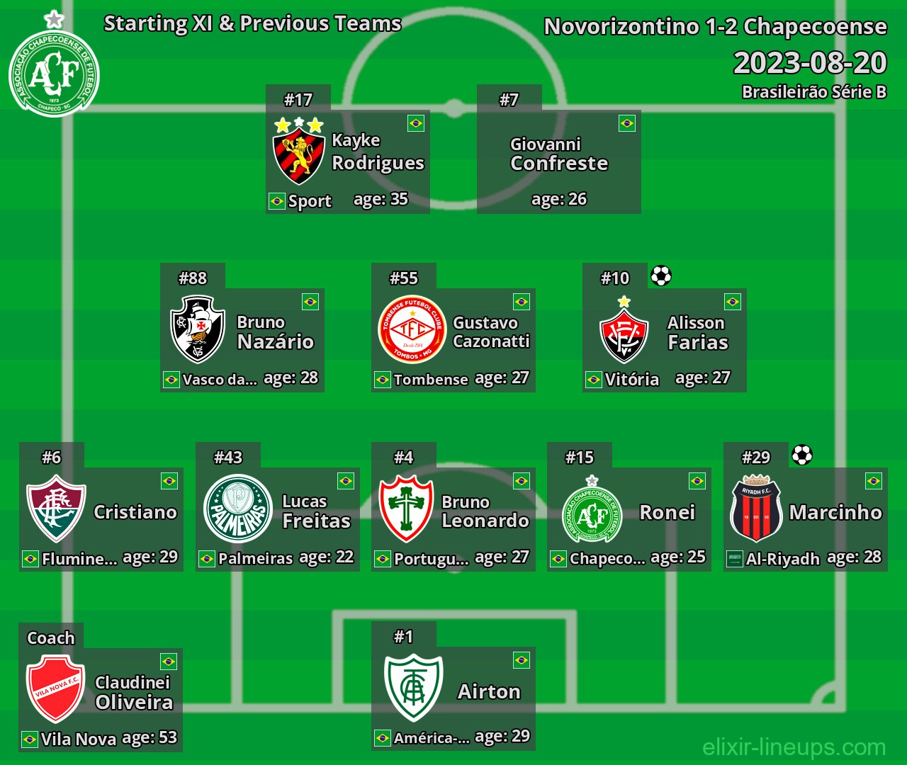 Chapecoense Starting XI & Previous Teams 2023-08-20