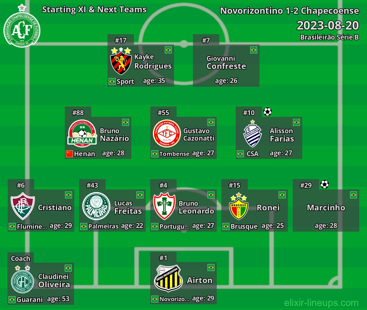Chapecoense Starting XI & Next Teams 2023-08-20