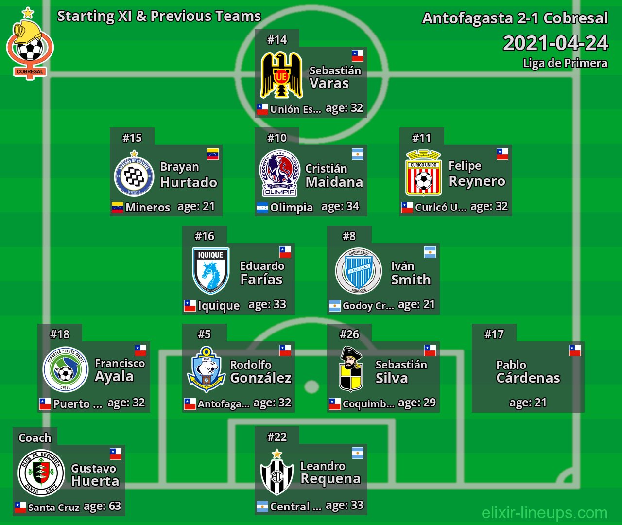 Cobresal Starting XI & Previous Teams 2021-04-24
