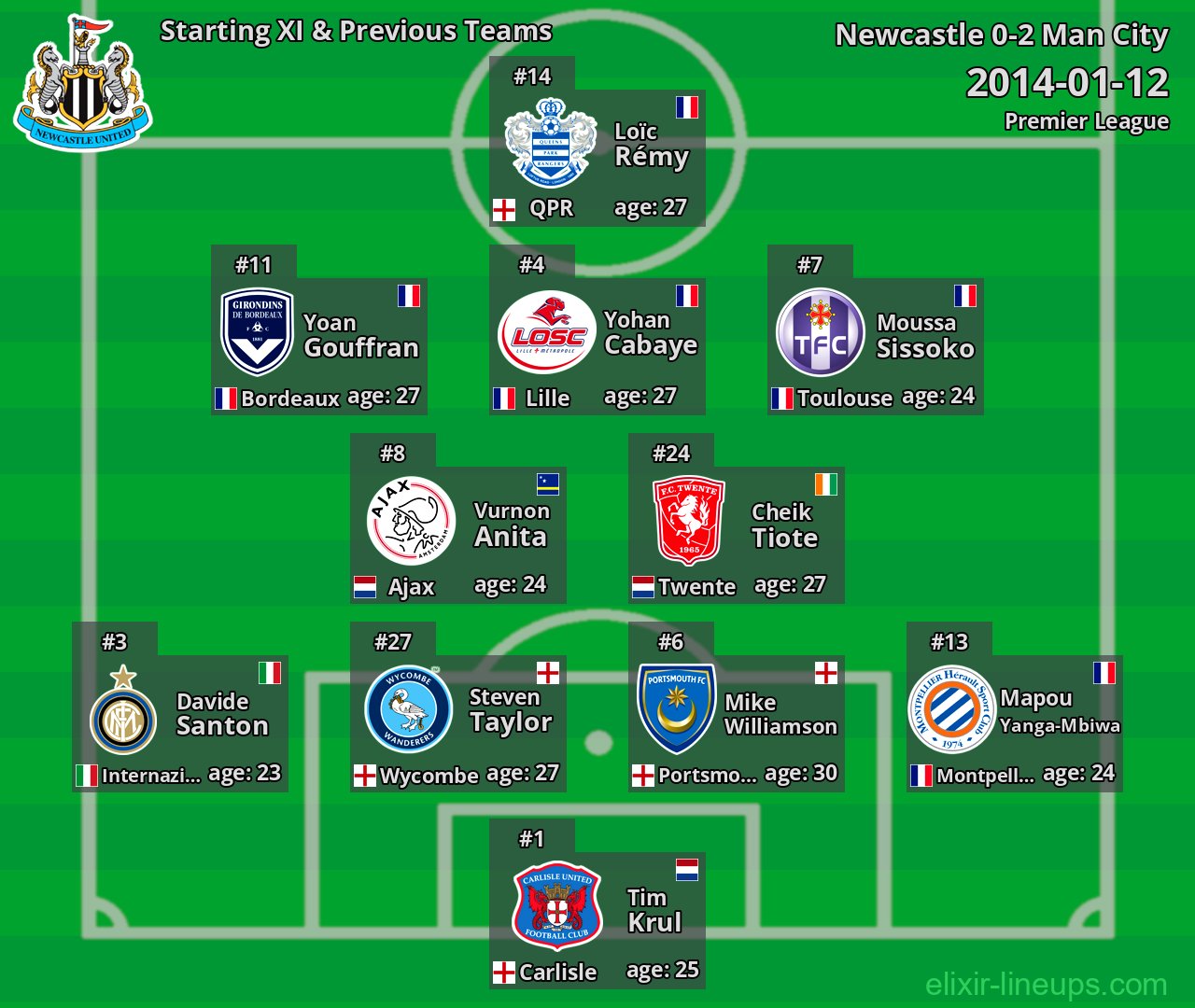 Newcastle Starting XI & Previous Teams 2014-01-12
