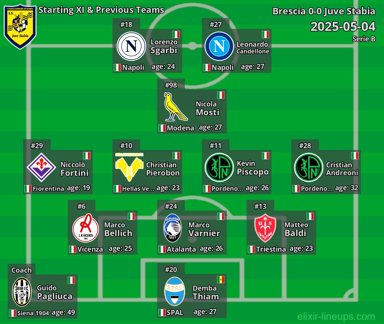 Juve Stabia Starting XI & Previous Teams 2025-05-04