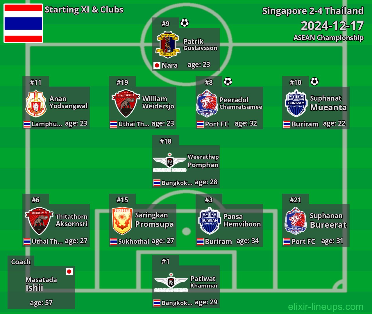 Thailand Starting XI 2024-12-17