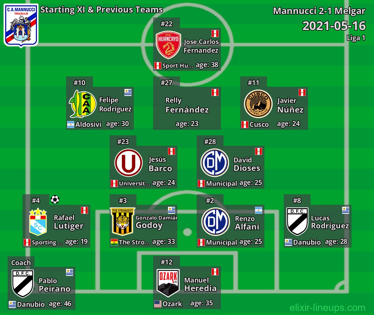 Mannucci Starting XI & Previous Teams 2021-05-16