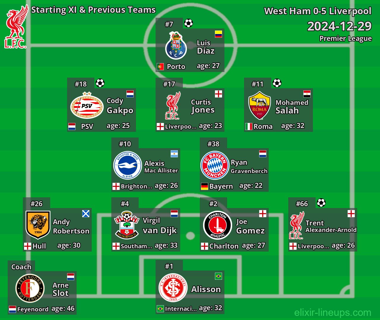 Liverpool Starting XI & Previous Teams 2024-12-29