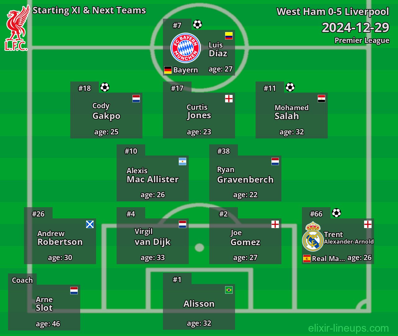 Liverpool Starting XI & Next Teams 2024-12-29