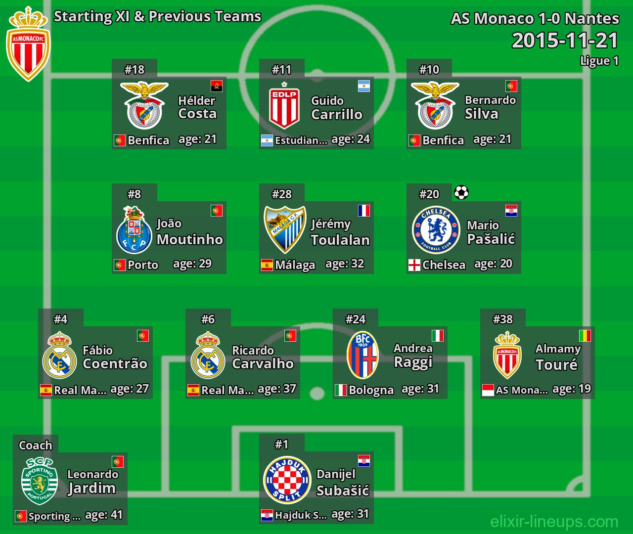AS Monaco Starting XI & Previous Teams 2015-11-21
