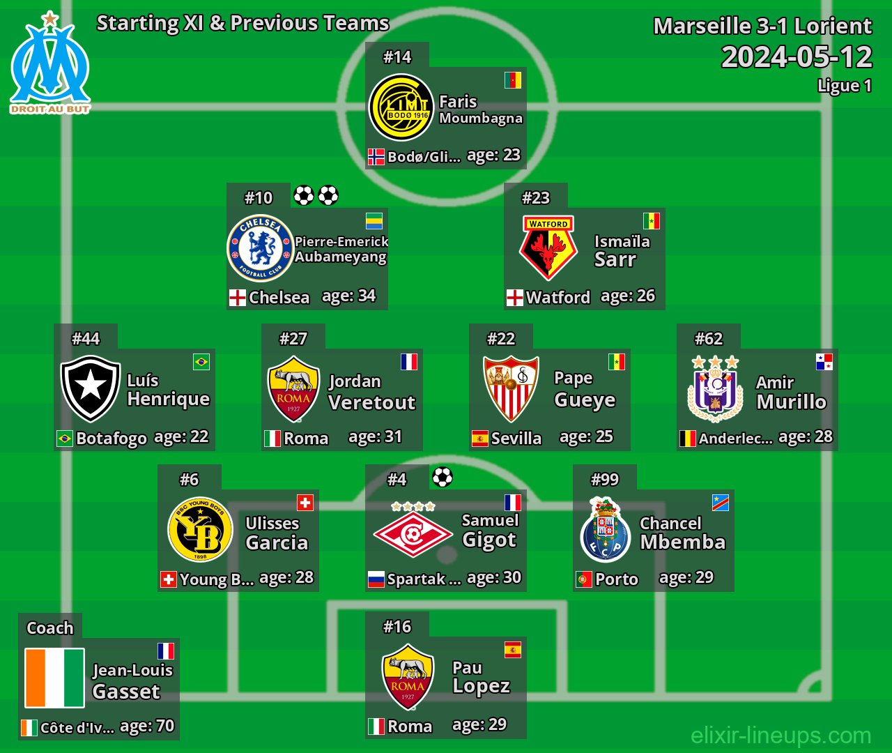 Marseille Starting XI & Previous Teams 2024-05-12