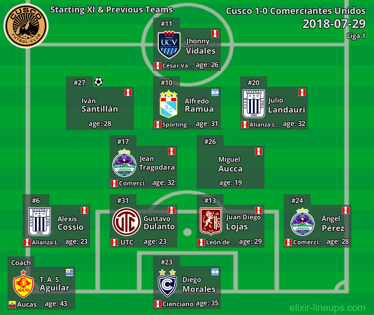Cusco Starting XI & Previous Teams 2018-07-29