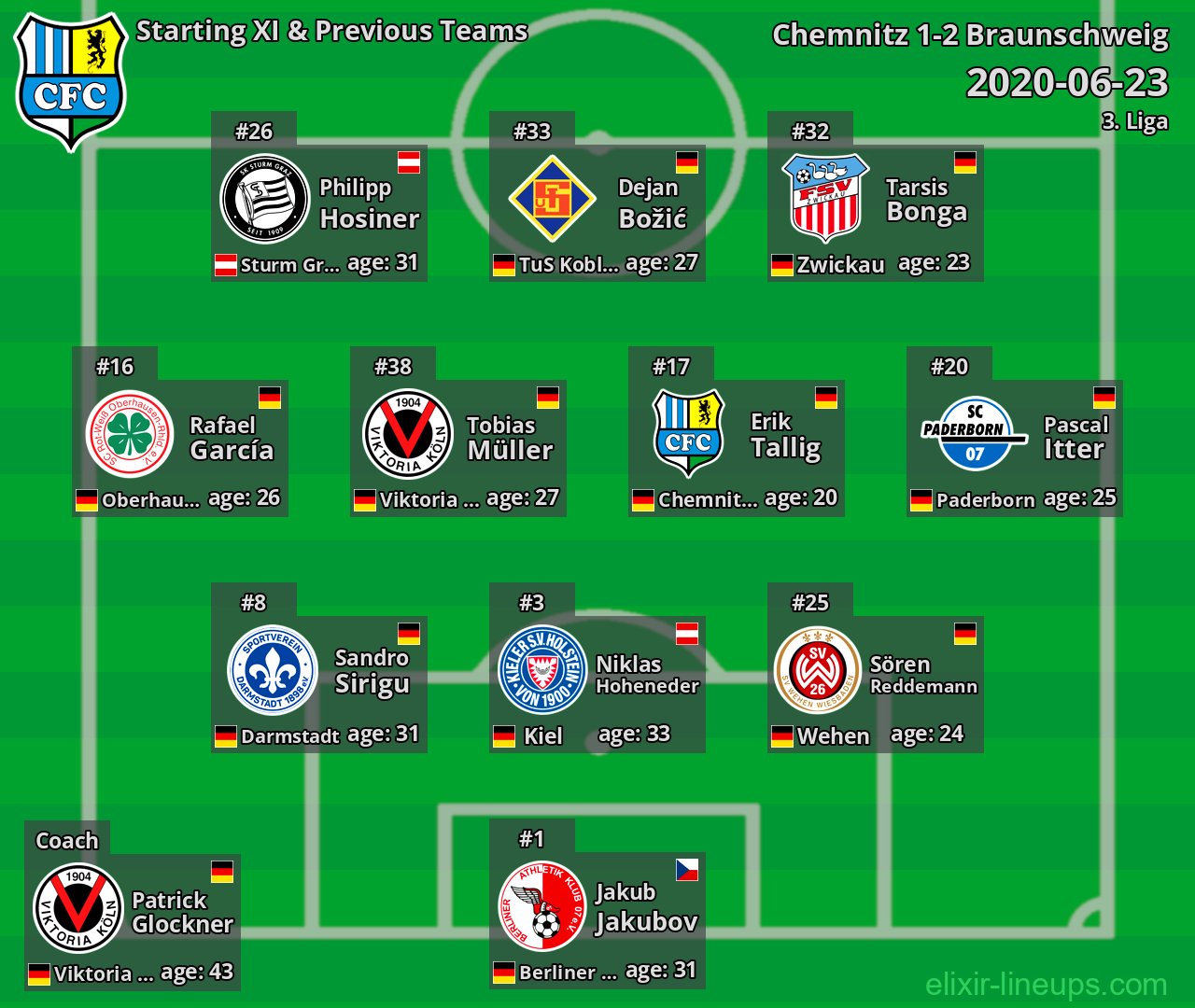 Chemnitz Starting XI & Previous Teams 2020-06-23