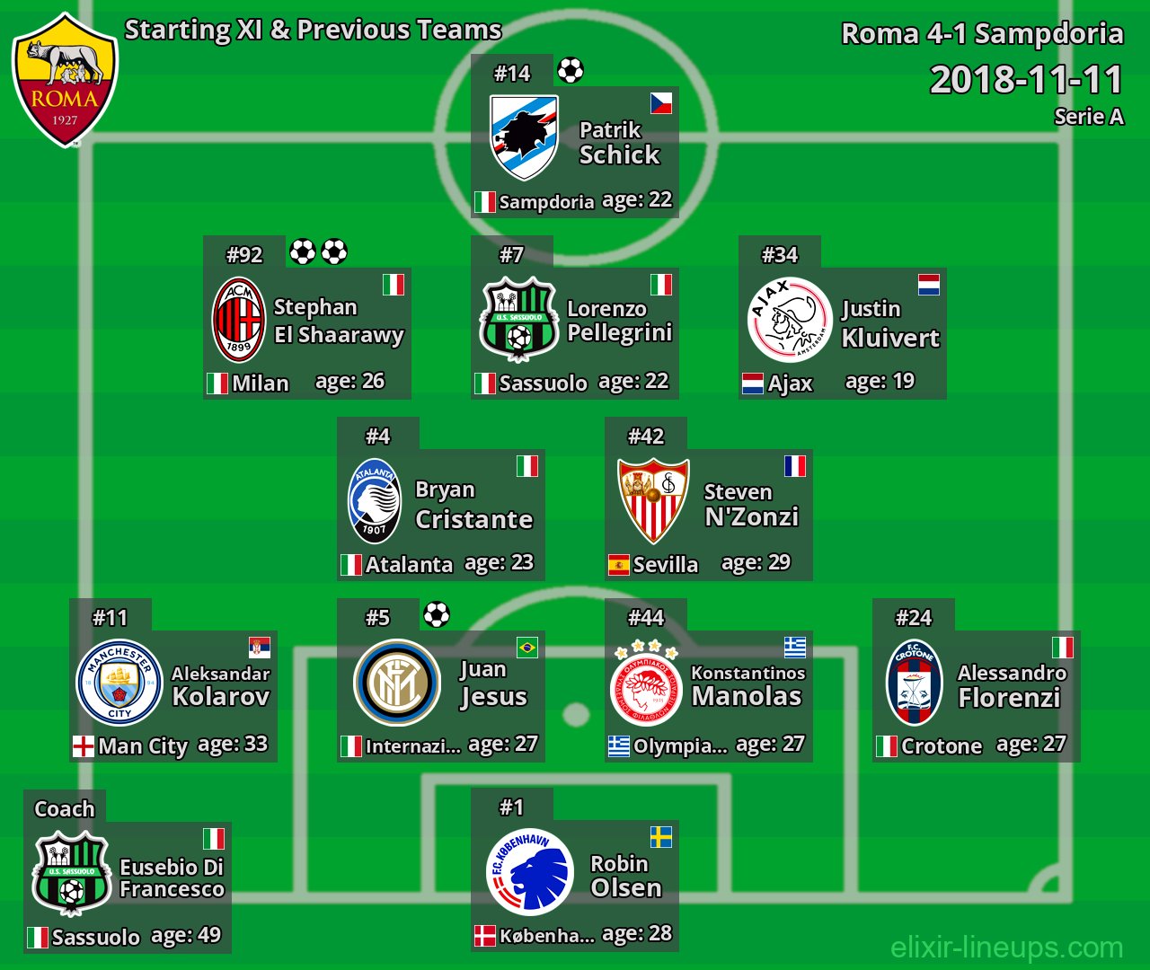 Roma Starting XI & Previous Teams 2018-11-11