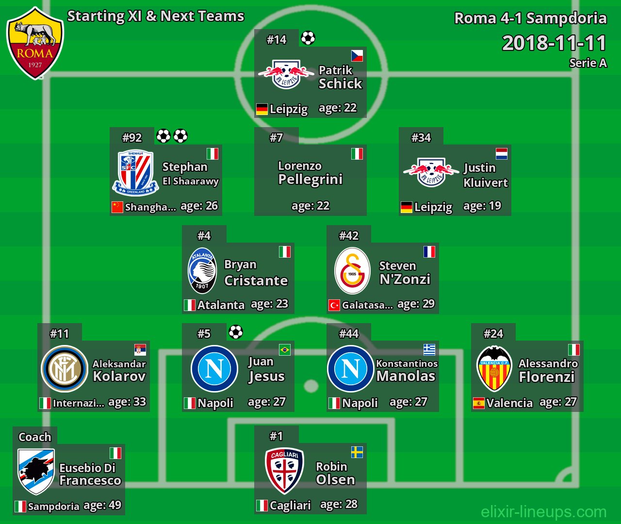 Roma Starting XI & Next Teams 2018-11-11