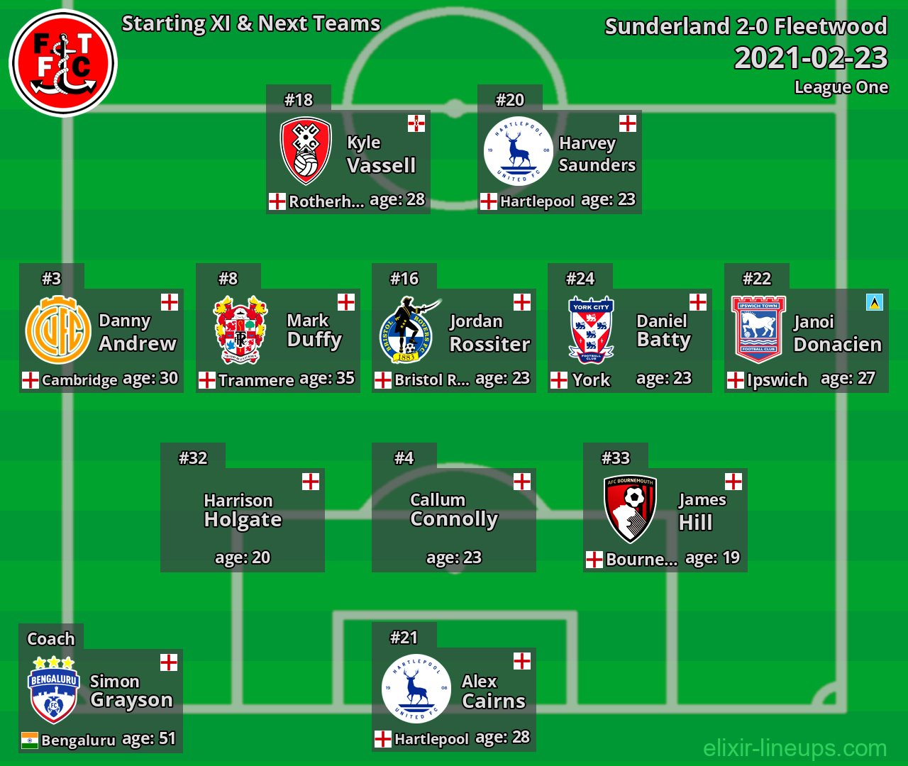 Fleetwood Starting XI & Next Teams 2021-02-23