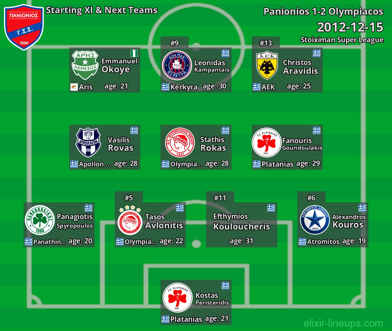 Panionios Starting XI & Next Teams 2012-12-15