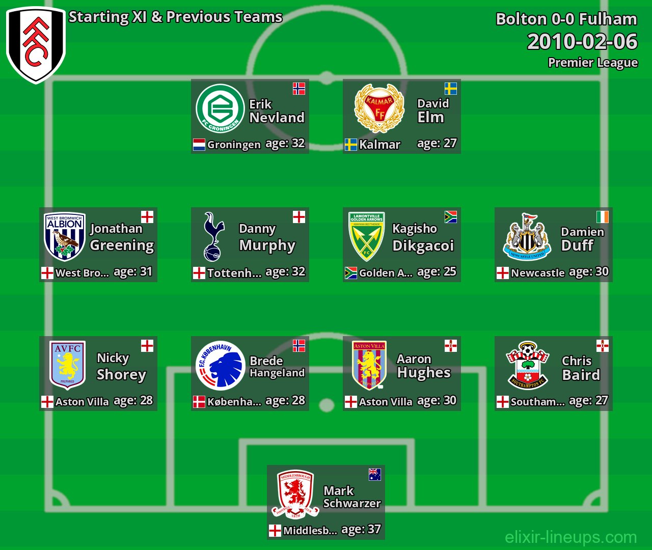 Fulham Starting XI & Previous Teams 2010-02-06