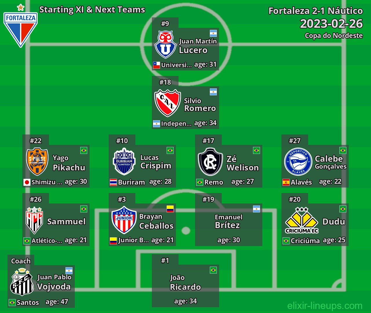Fortaleza Starting XI & Next Teams 2023-02-26