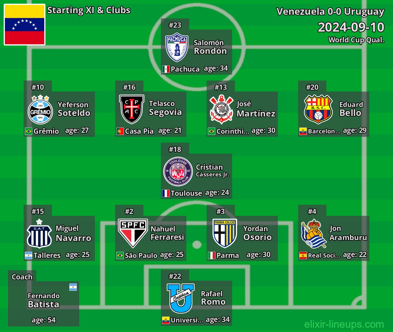 Venezuela Starting XI 2024-09-10