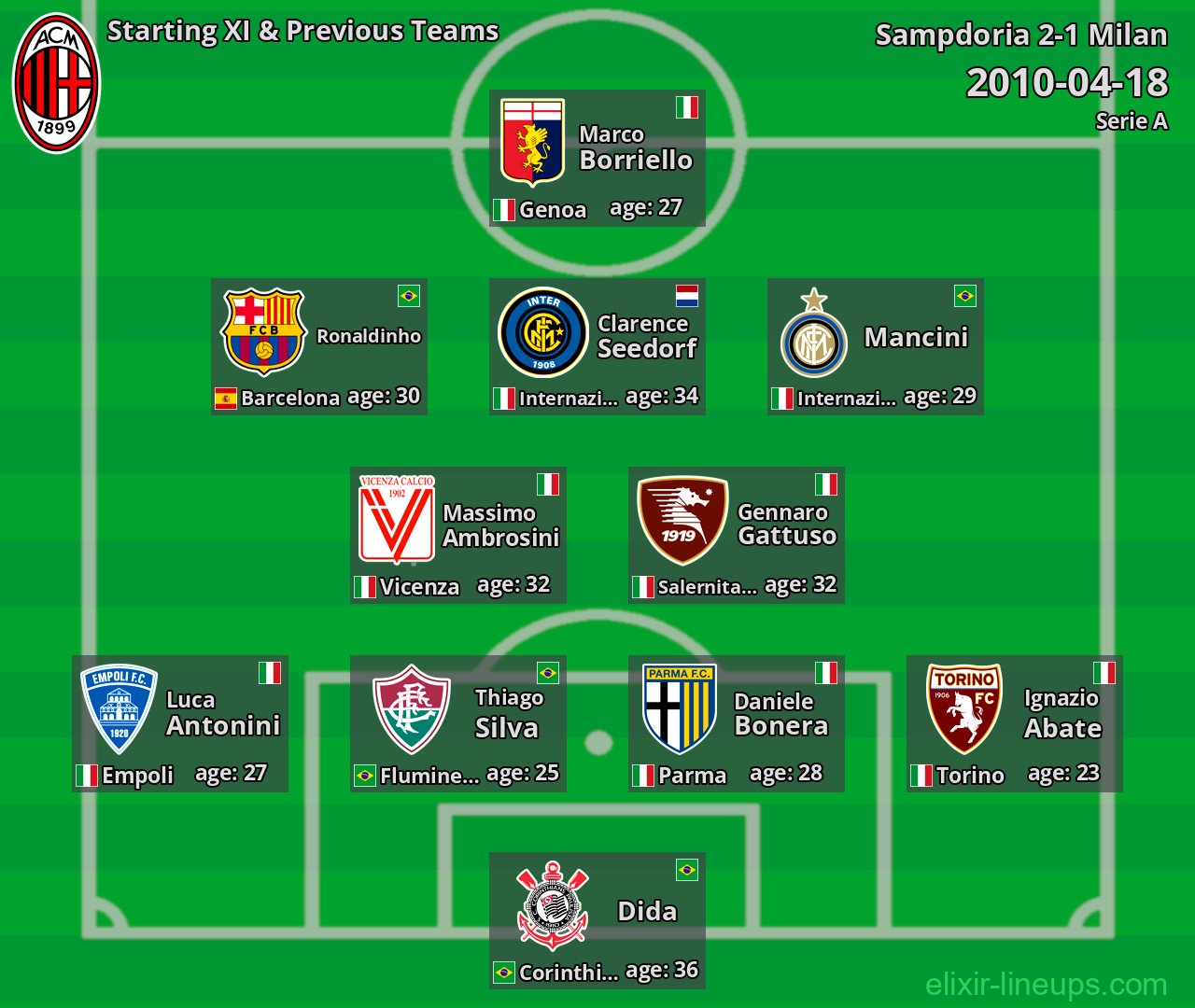 Milan Starting XI & Previous Teams 2010-04-18