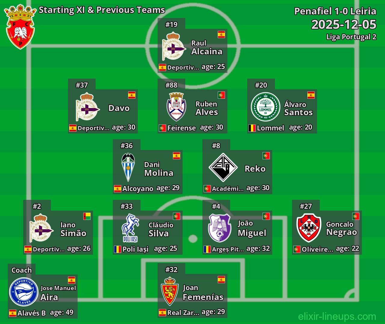 Penafiel Starting XI & Previous Teams 2025-12-05