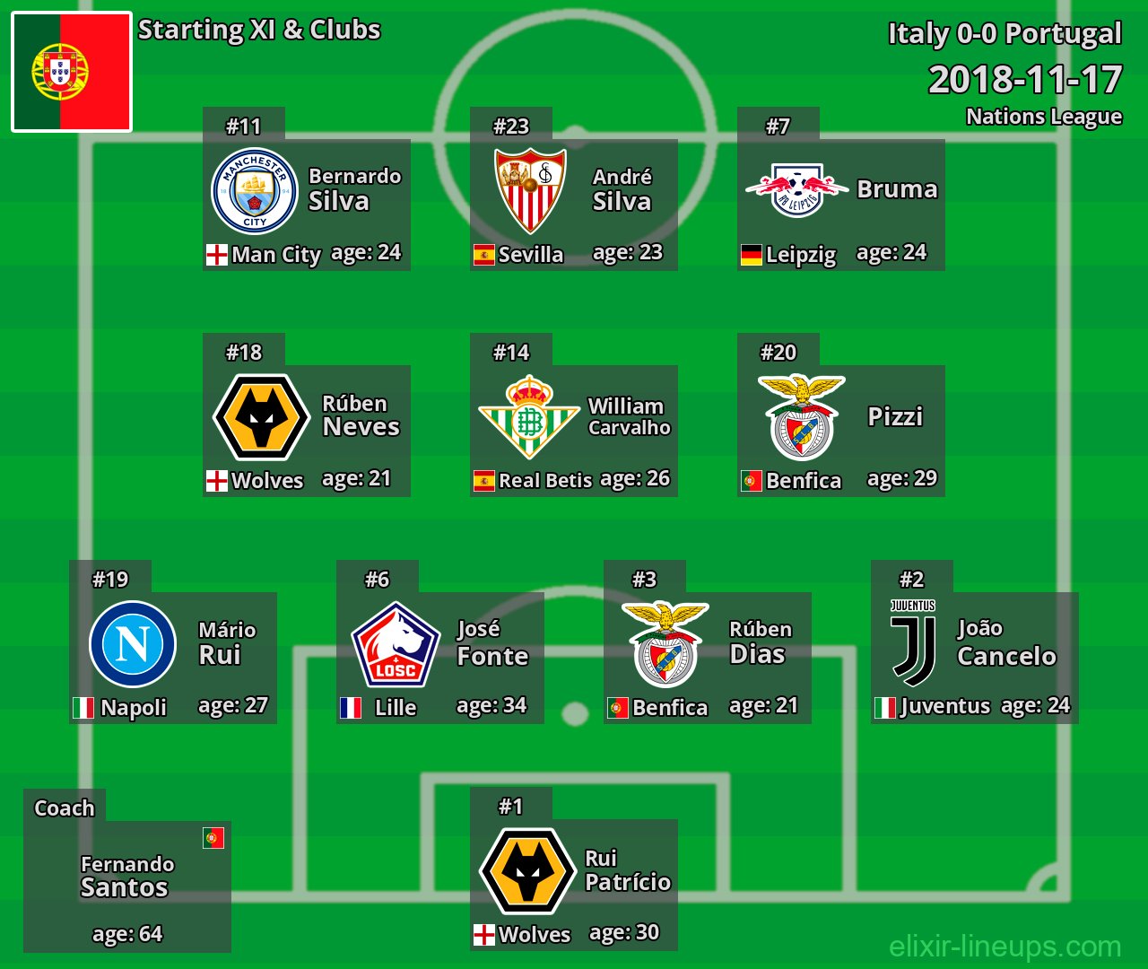 Portugal Starting XI 2018-11-17