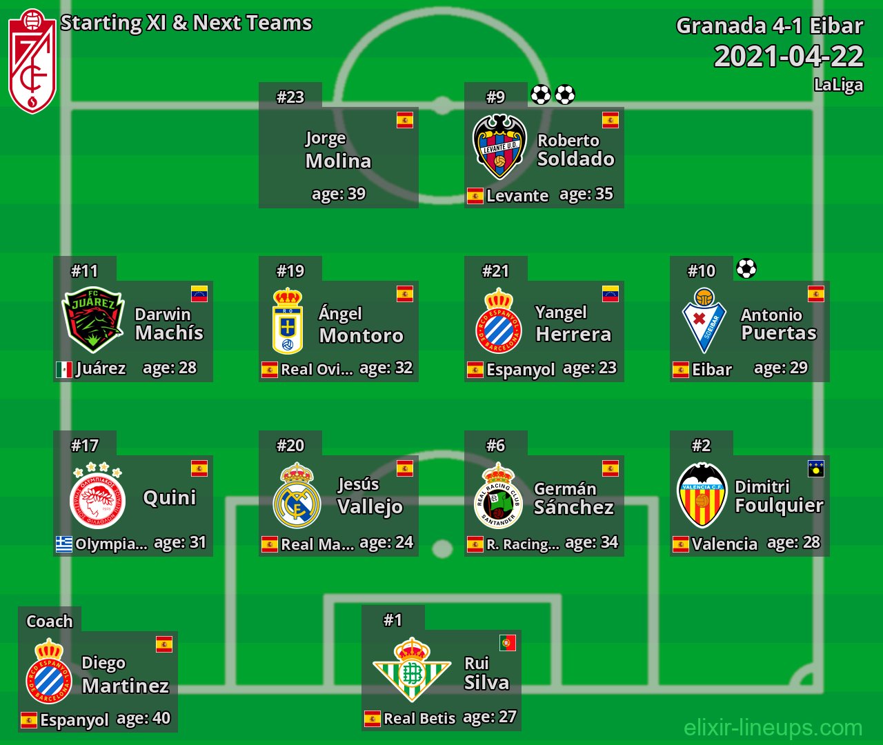 Granada Starting XI & Next Teams 2021-04-22