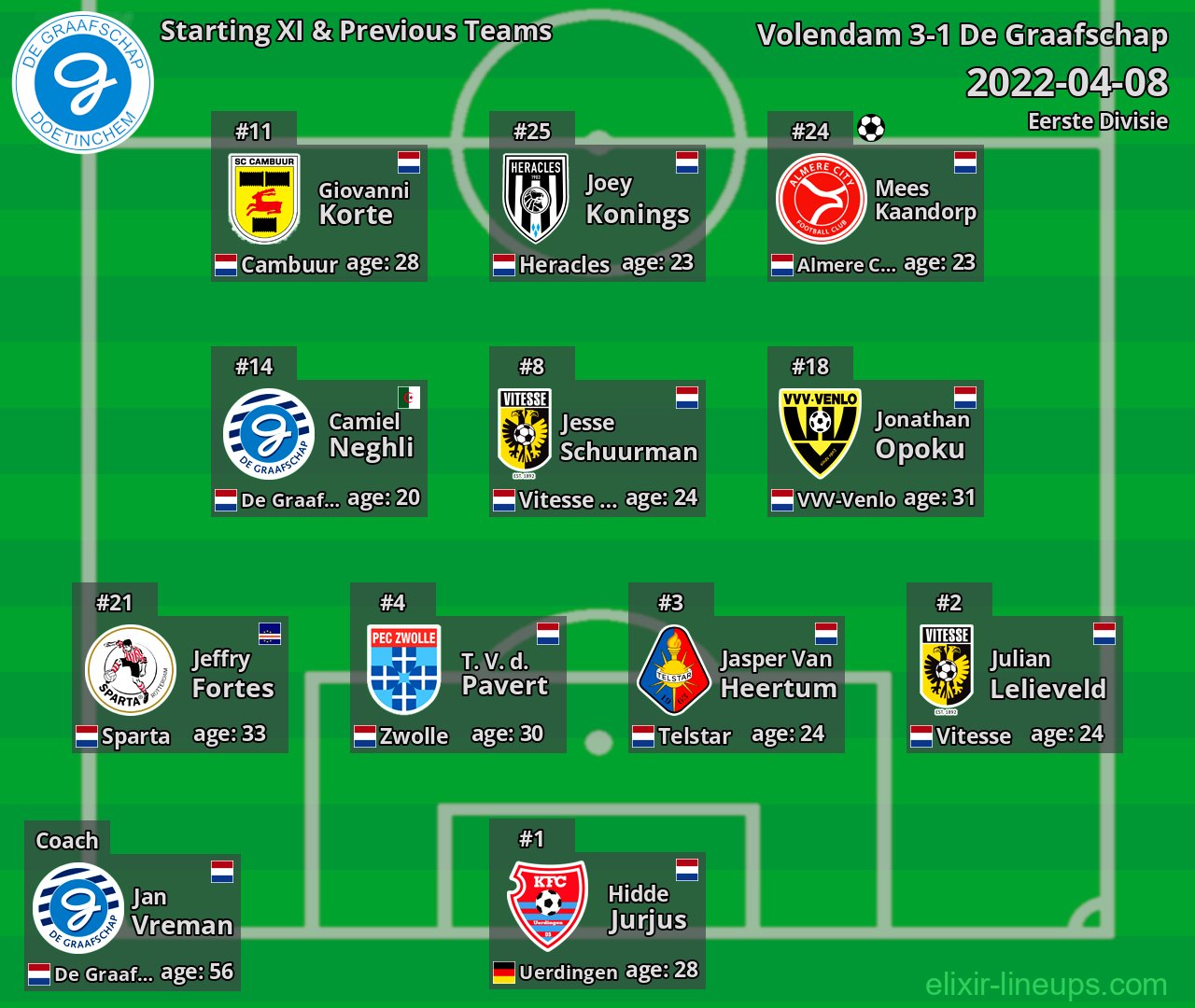 De Graafschap Starting XI & Previous Teams 2022-04-08