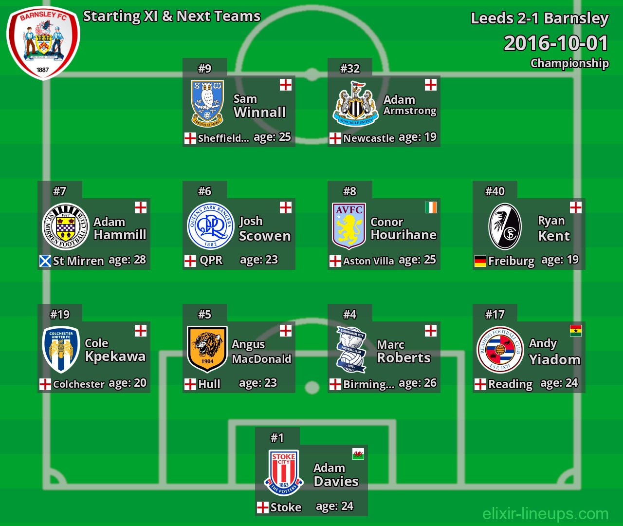 Barnsley Starting XI & Next Teams 2016-10-01