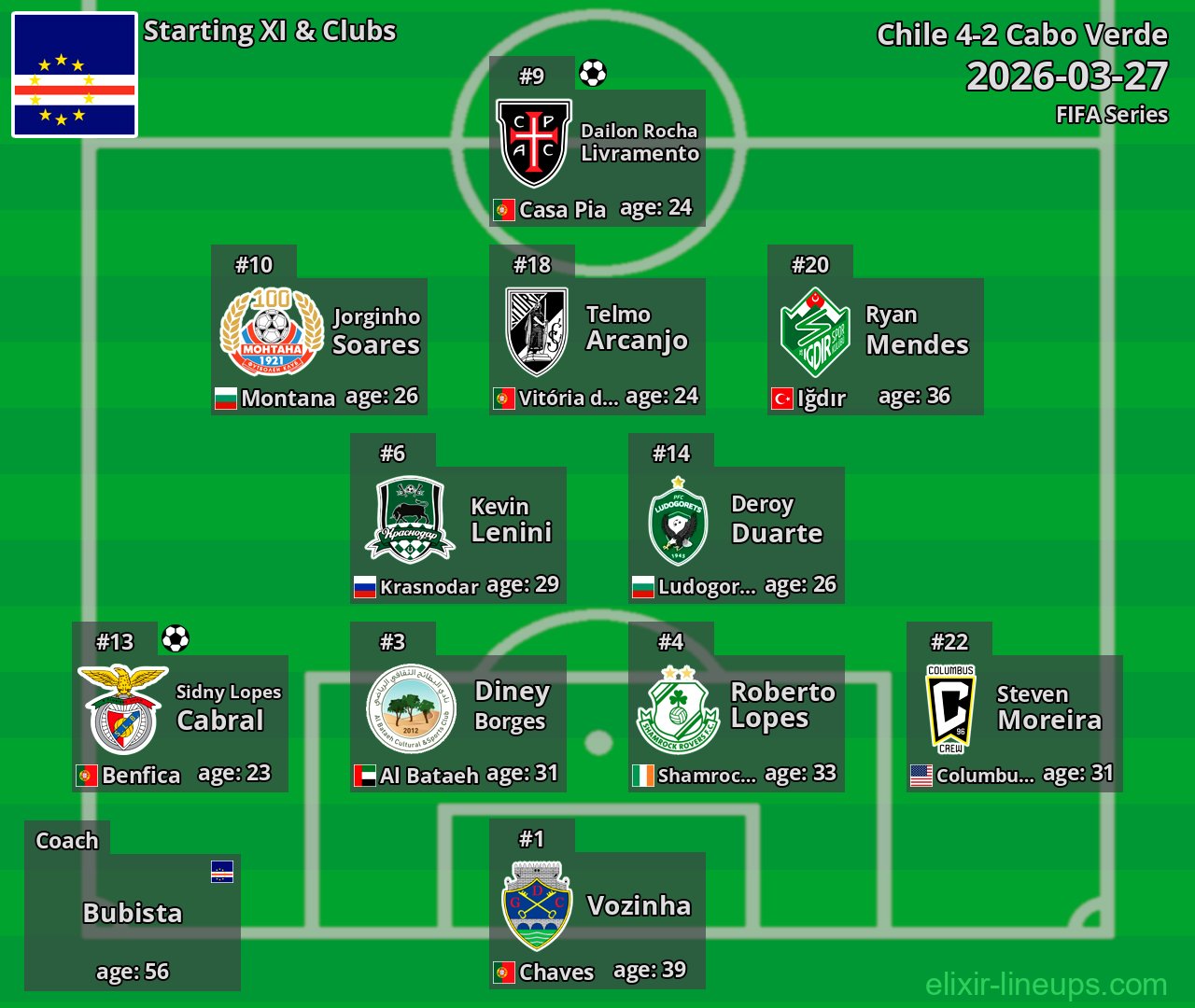 Cabo Verde Starting XI 2026-03-27