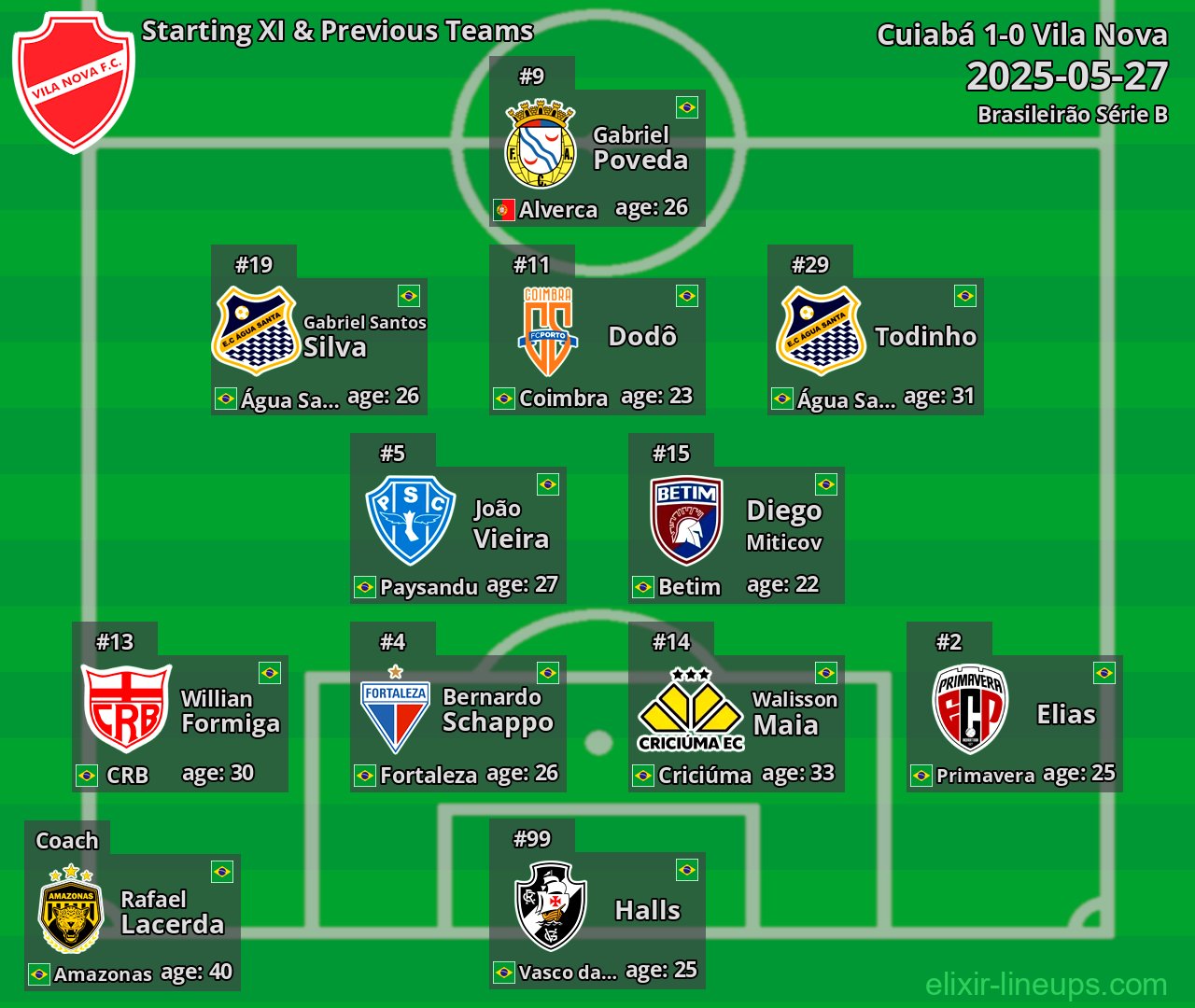Vila Nova Starting XI & Previous Teams 2025-05-27