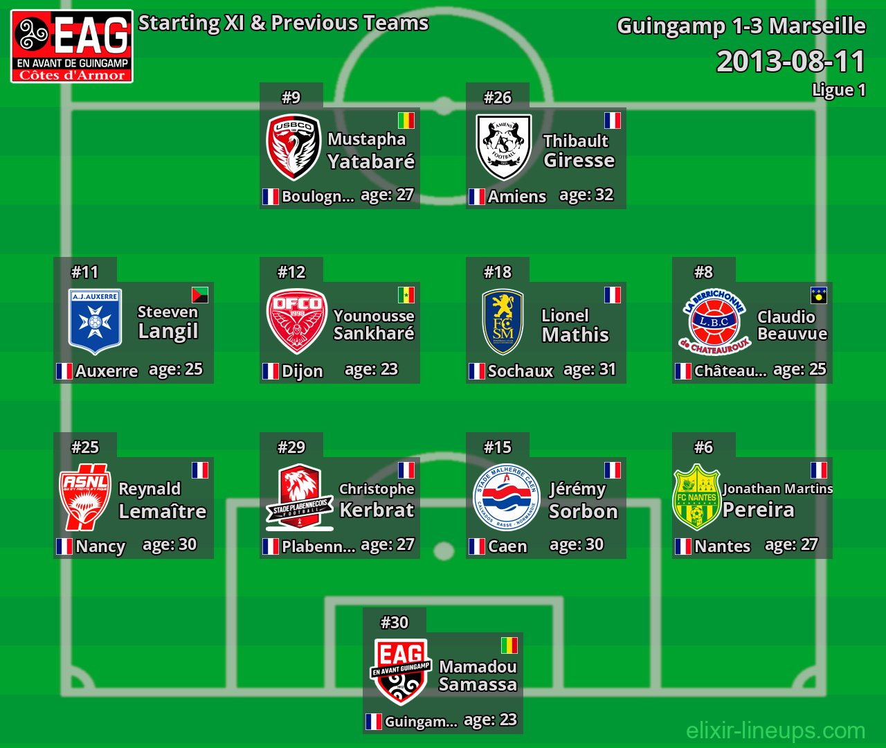 Guingamp Starting XI & Previous Teams 2013-08-11