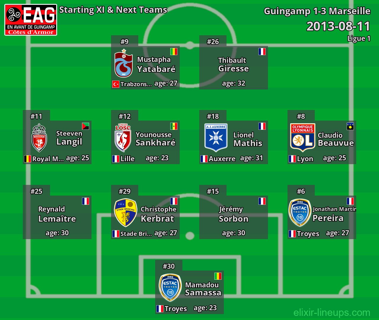 Guingamp Starting XI & Next Teams 2013-08-11