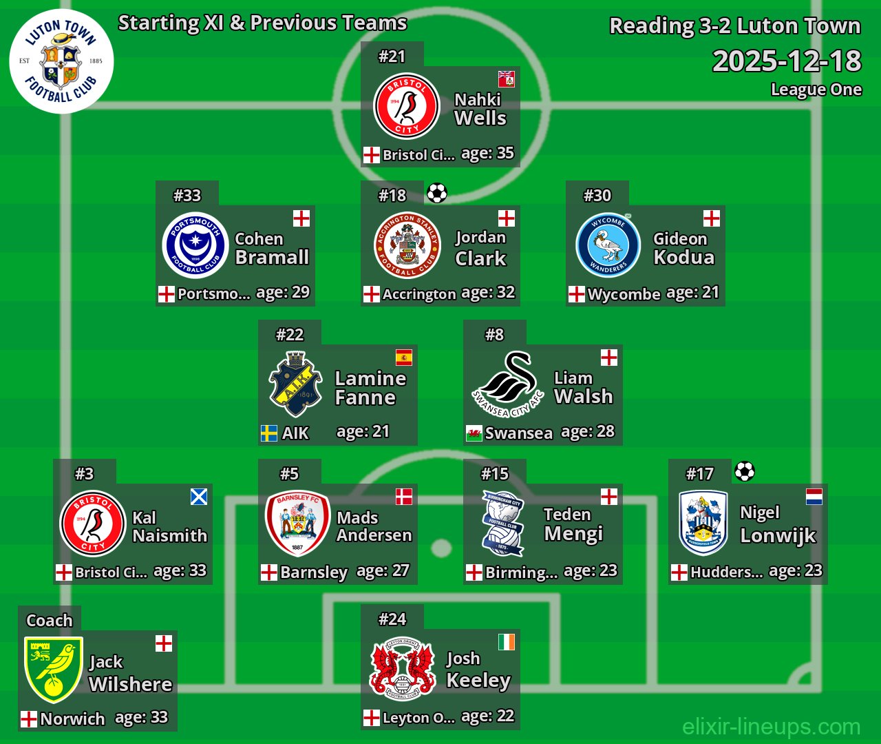 Luton Town Starting XI & Previous Teams 2025-12-18