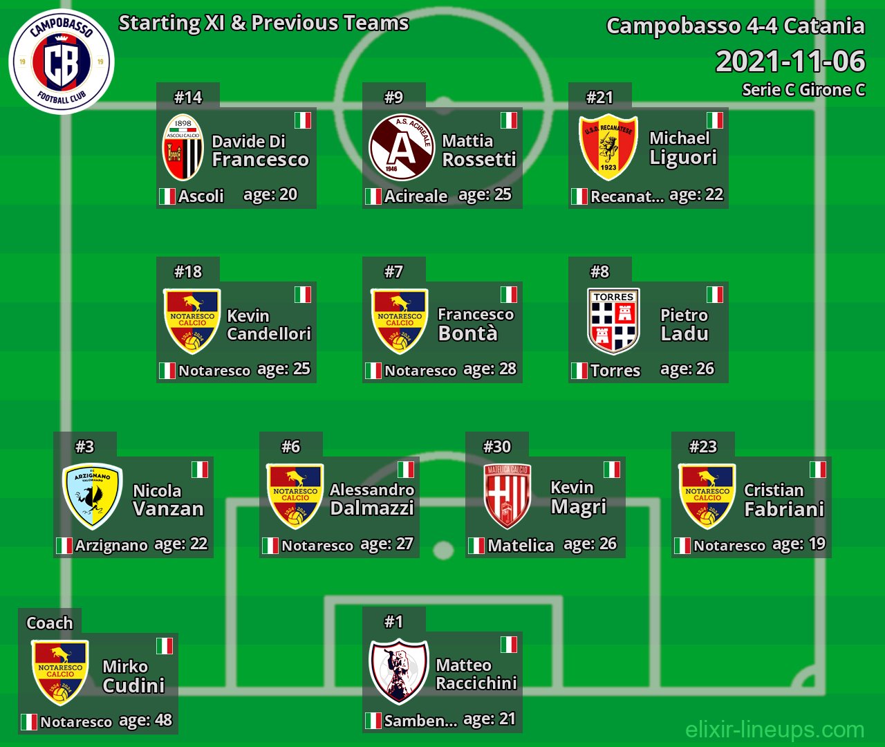 Campobasso Starting XI & Previous Teams 2021-11-06
