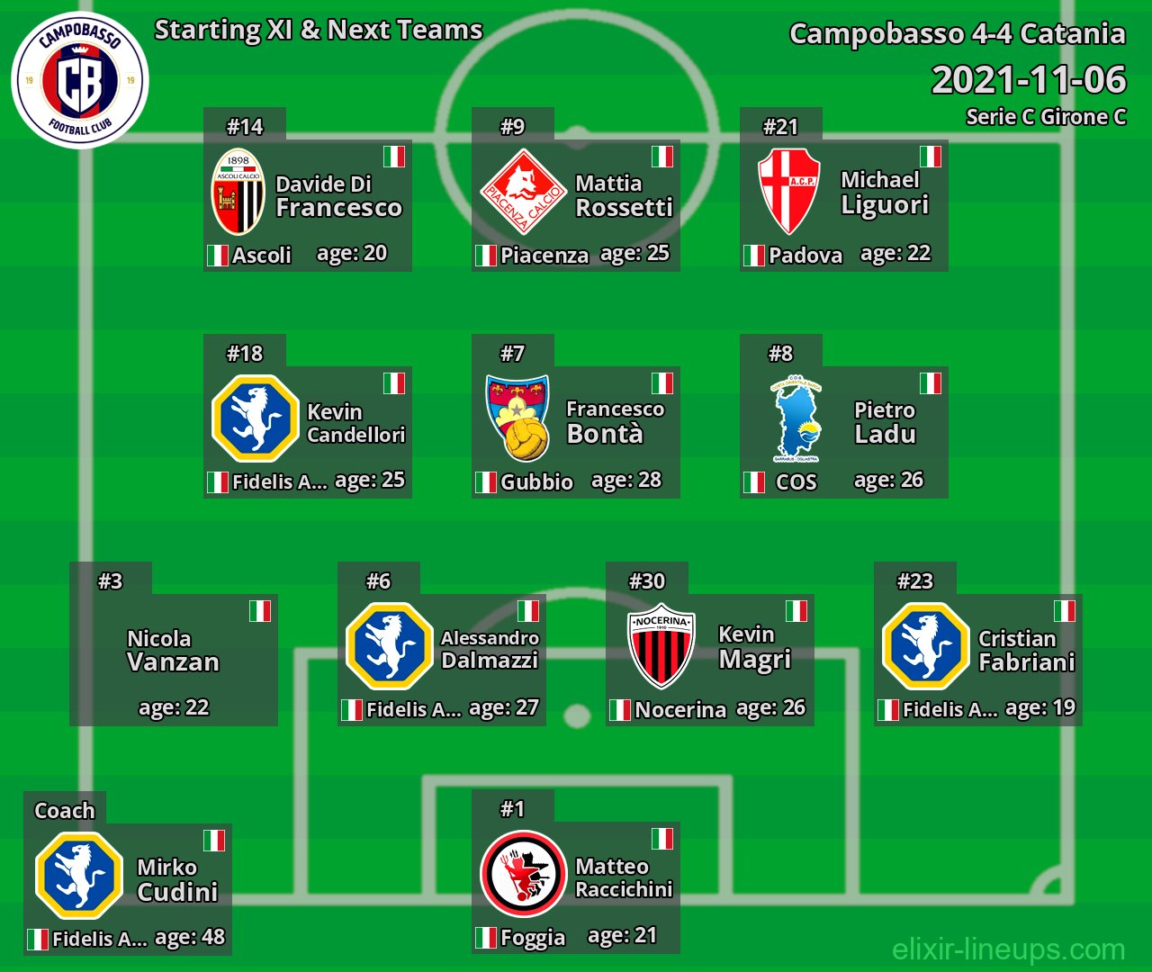 Campobasso Starting XI & Next Teams 2021-11-06