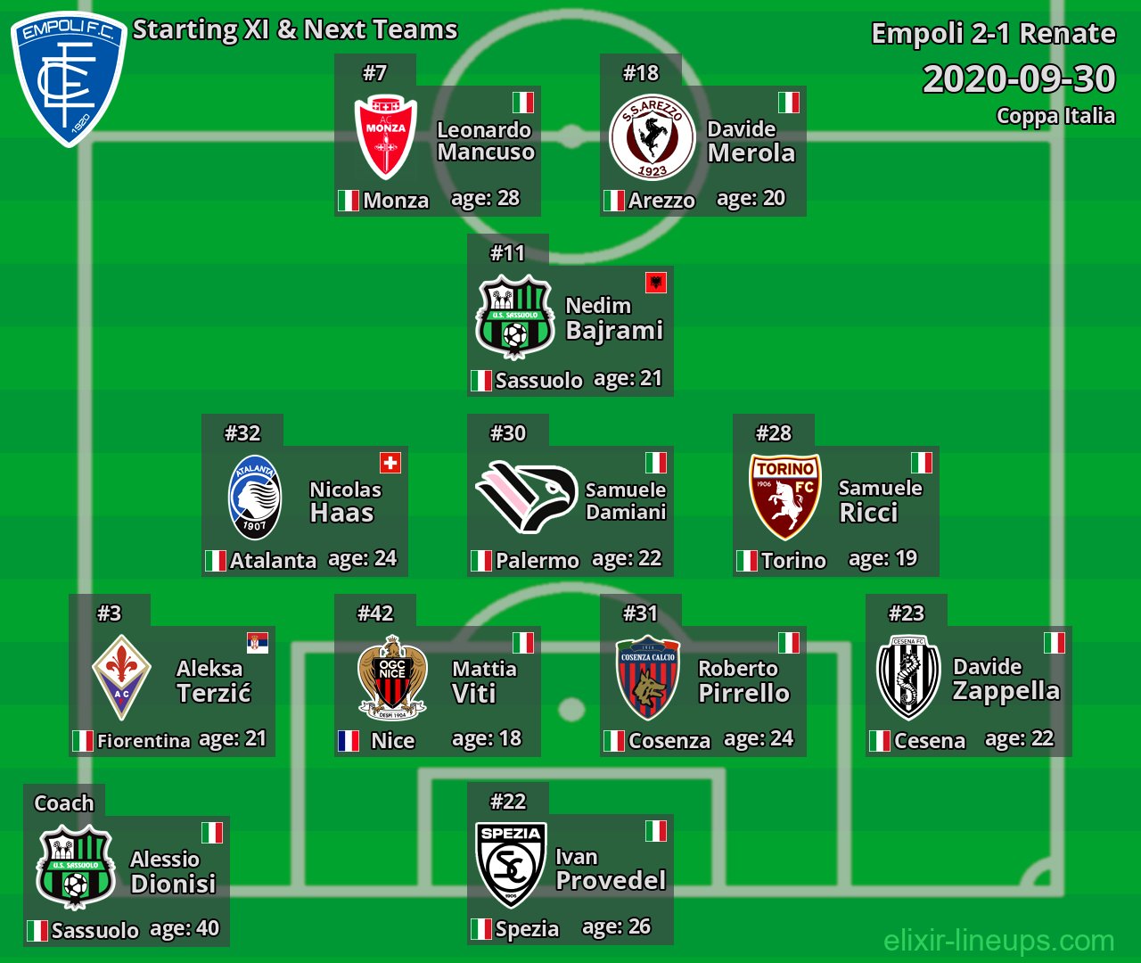 Empoli Starting XI & Next Teams 2020-09-30