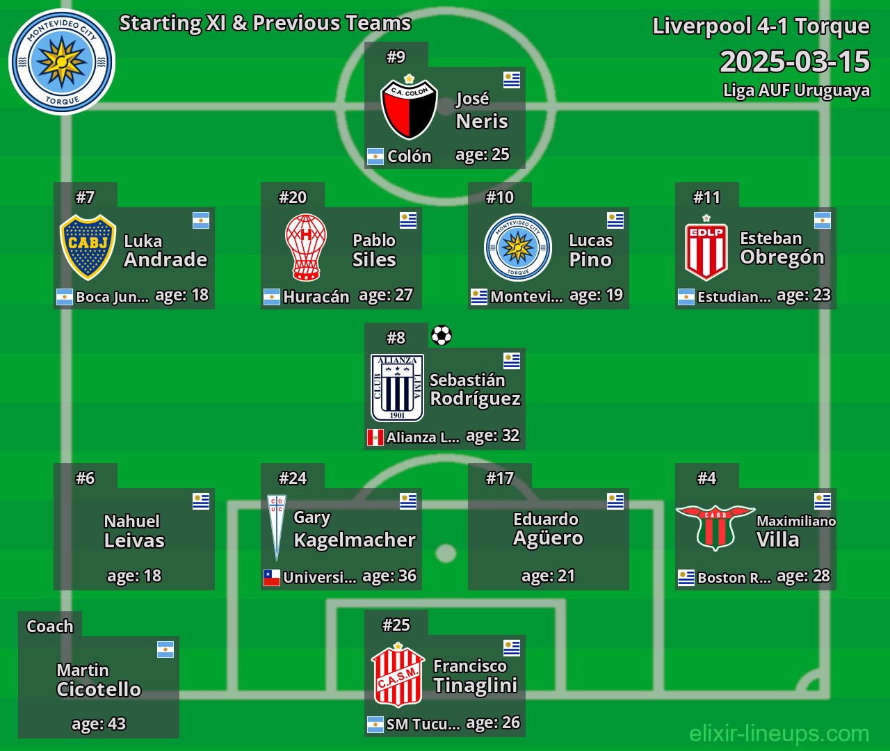 Torque Starting XI & Previous Teams 2025-03-15