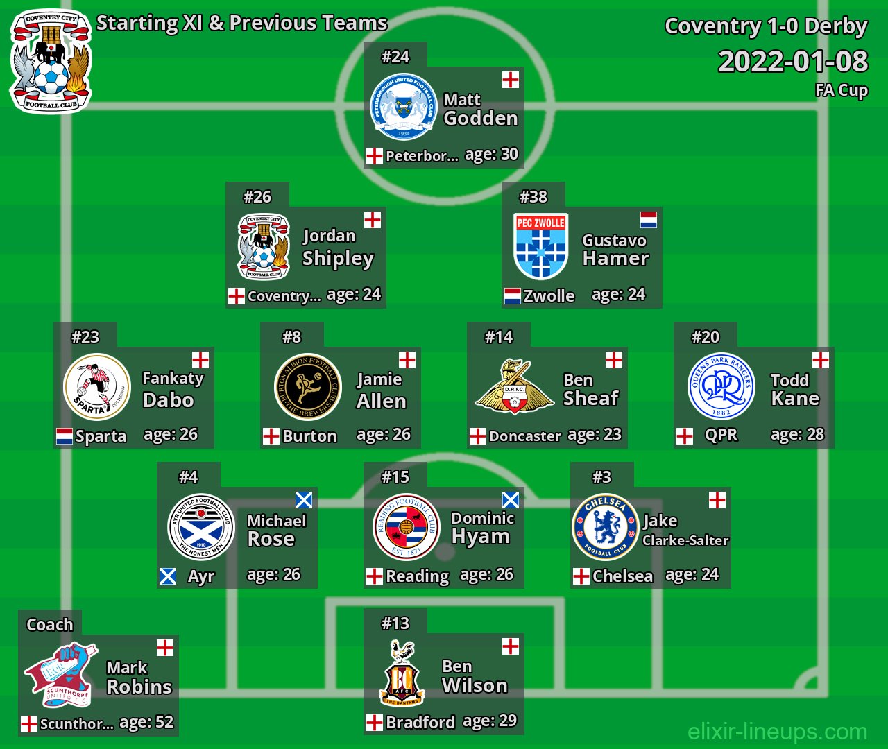 Coventry Starting XI & Previous Teams 2022-01-08
