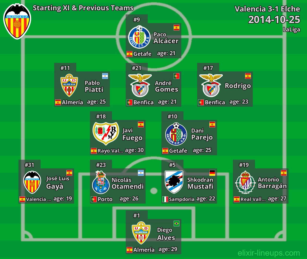Valencia Starting XI & Previous Teams 2014-10-25
