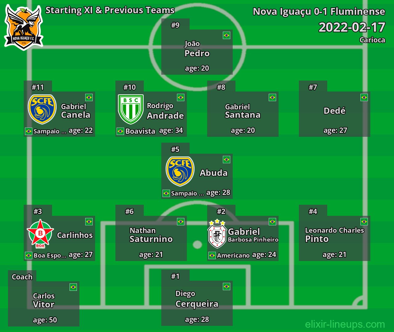 Nova Iguaçu Starting XI & Previous Teams 2022-02-17