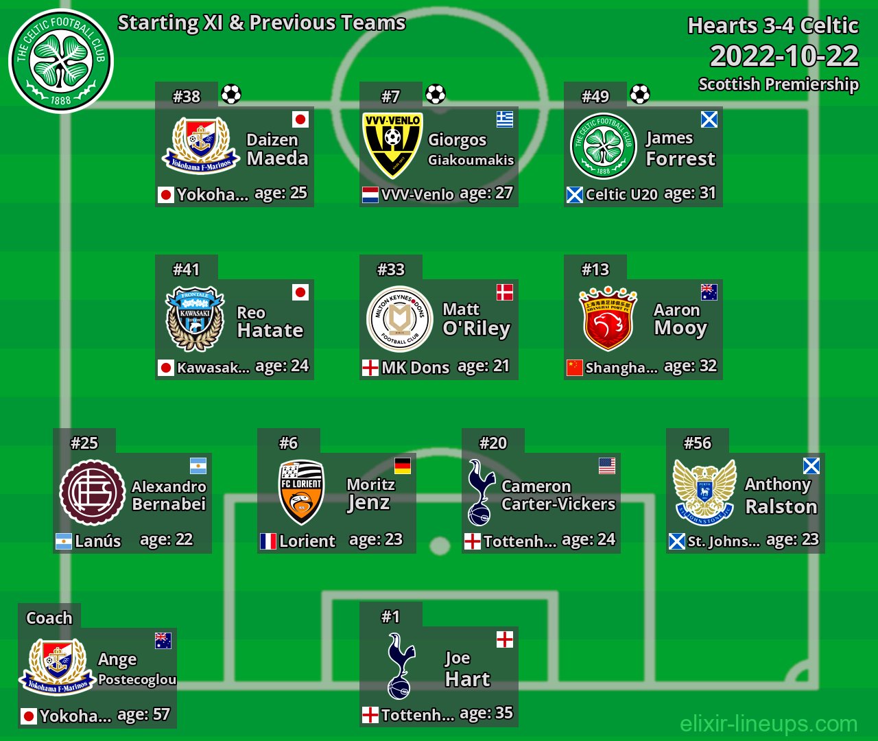 Celtic Starting XI & Previous Teams 2022-10-22