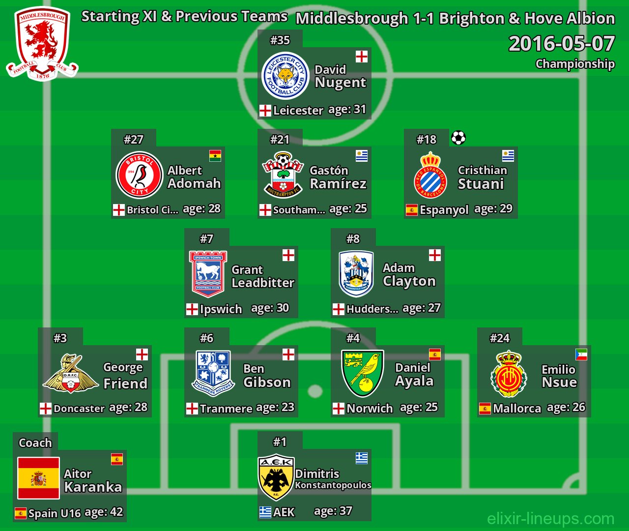 Middlesbrough Starting XI & Previous Teams 2016-05-07