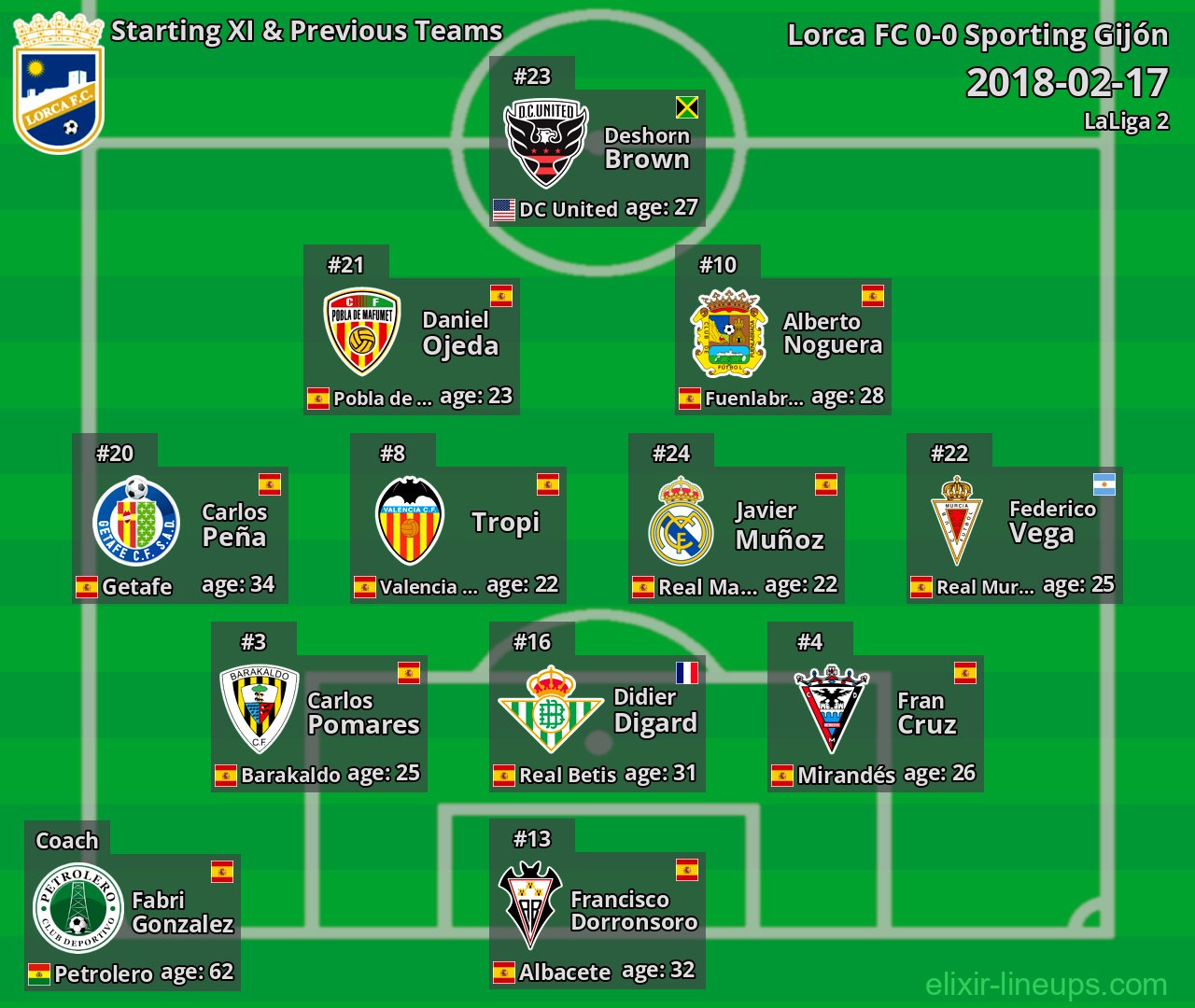 Lorca FC Starting XI & Previous Teams 2018-02-17