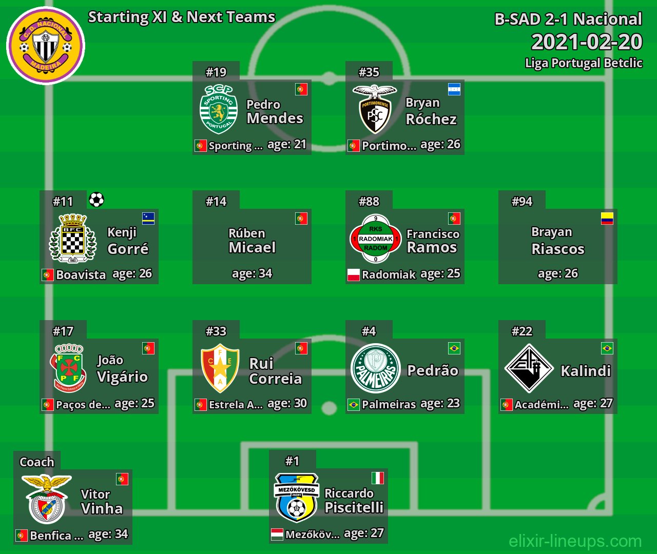 Nacional Starting XI & Next Teams 2021-02-20