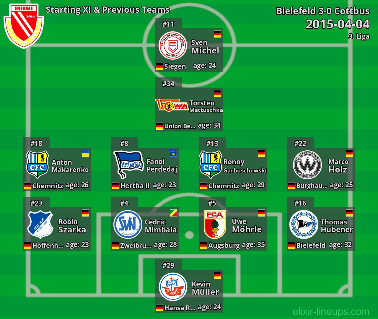 Cottbus Starting XI & Previous Teams 2015-04-04