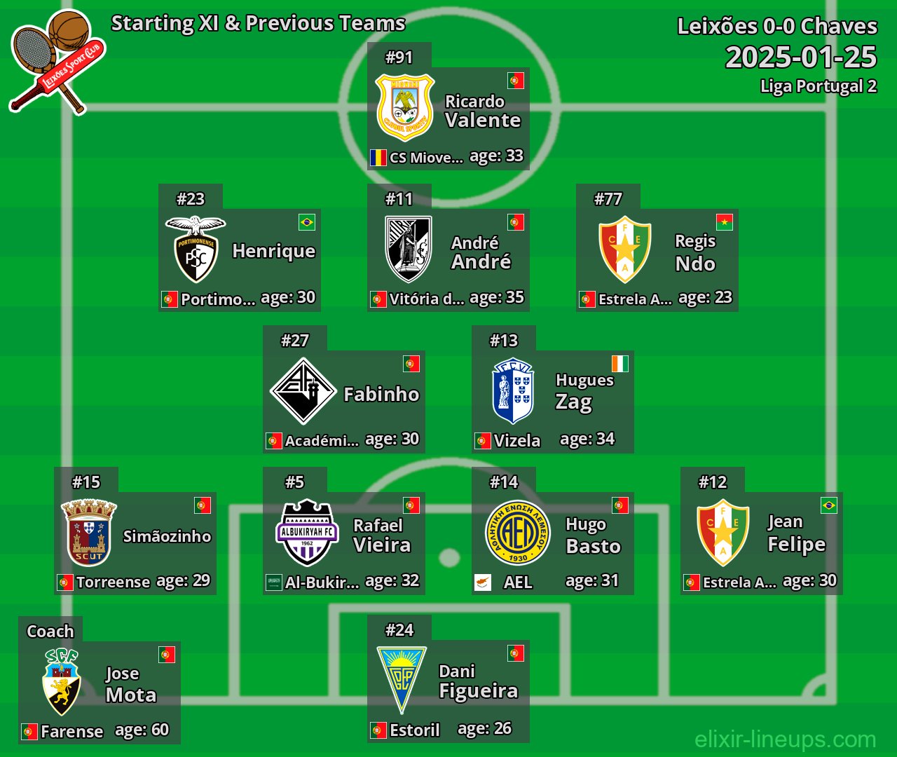 Leixões Starting XI & Previous Teams 2025-01-25