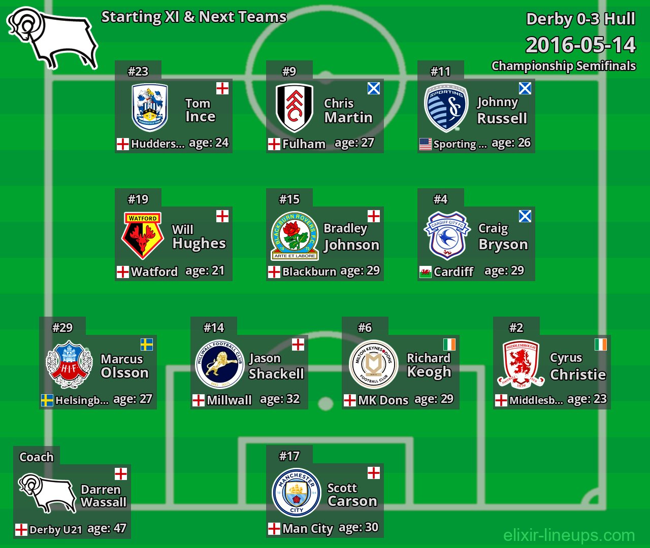 Derby Starting XI & Next Teams 2016-05-14