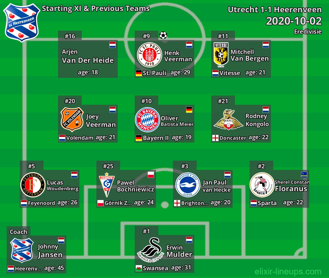 Heerenveen Starting XI & Previous Teams 2020-10-02